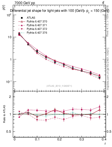 Plot of js_diff in 7000 GeV pp collisions