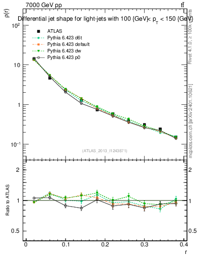 Plot of js_diff in 7000 GeV pp collisions