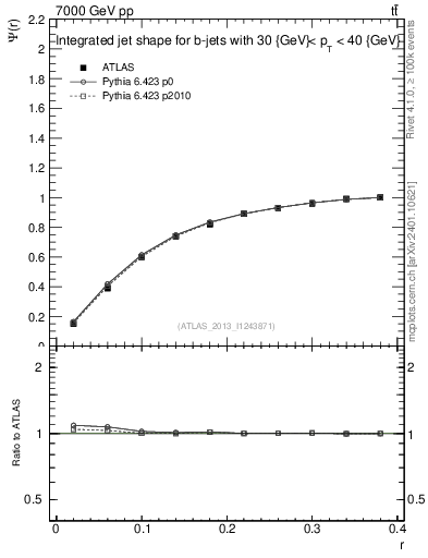 Plot of js_int in 7000 GeV pp collisions