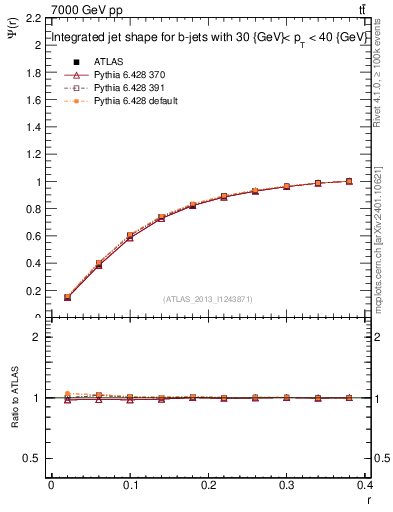 Plot of js_int in 7000 GeV pp collisions