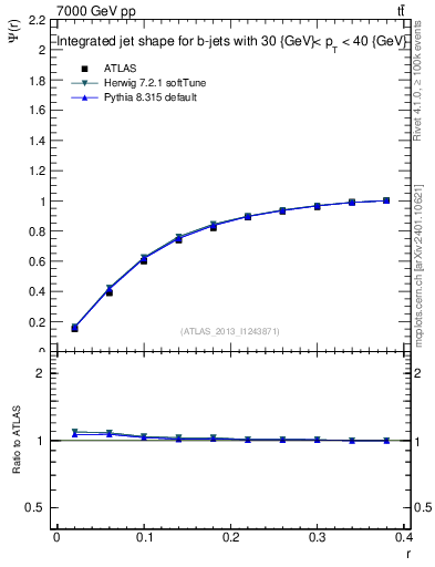 Plot of js_int in 7000 GeV pp collisions