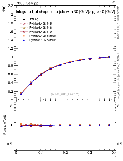 Plot of js_int in 7000 GeV pp collisions