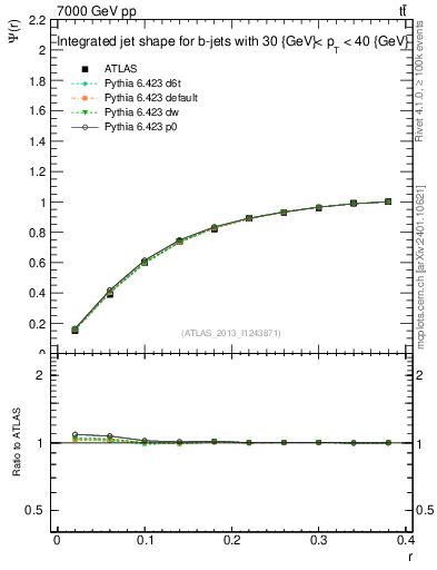 Plot of js_int in 7000 GeV pp collisions