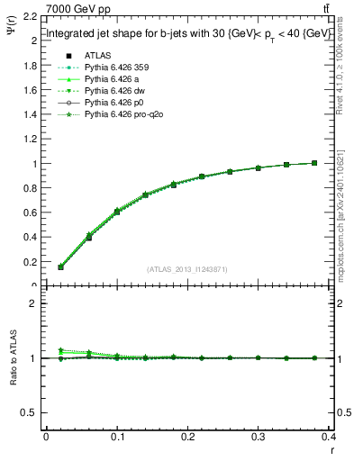 Plot of js_int in 7000 GeV pp collisions