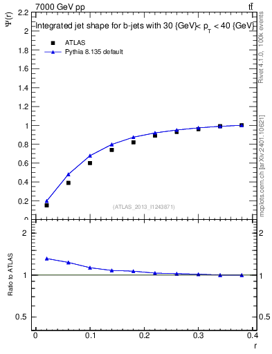 Plot of js_int in 7000 GeV pp collisions