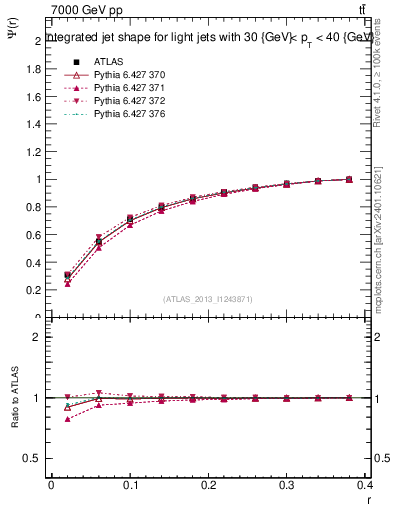 Plot of js_int in 7000 GeV pp collisions