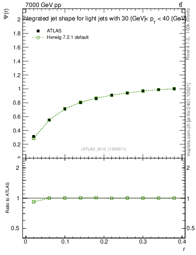 Plot of js_int in 7000 GeV pp collisions
