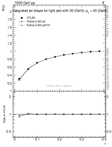 Plot of js_int in 7000 GeV pp collisions