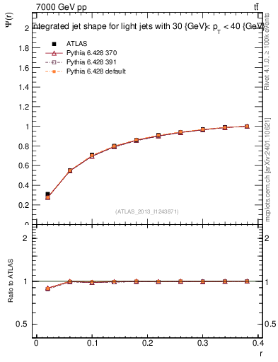 Plot of js_int in 7000 GeV pp collisions