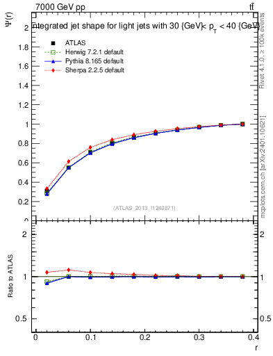 Plot of js_int in 7000 GeV pp collisions