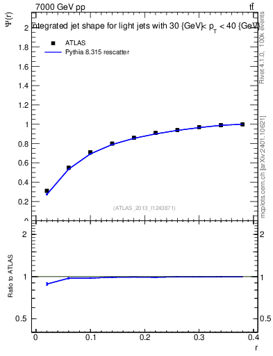 Plot of js_int in 7000 GeV pp collisions