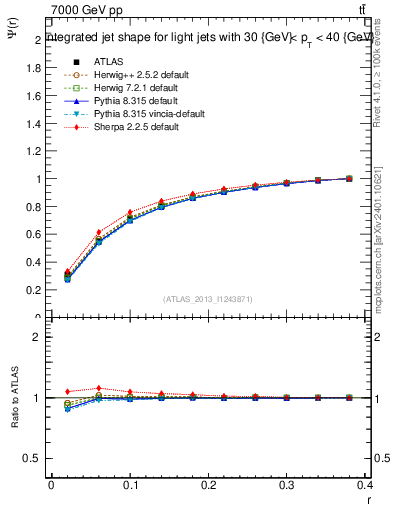 Plot of js_int in 7000 GeV pp collisions