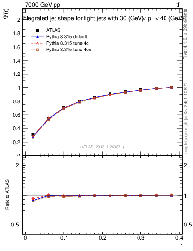 Plot of js_int in 7000 GeV pp collisions