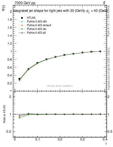 Plot of js_int in 7000 GeV pp collisions