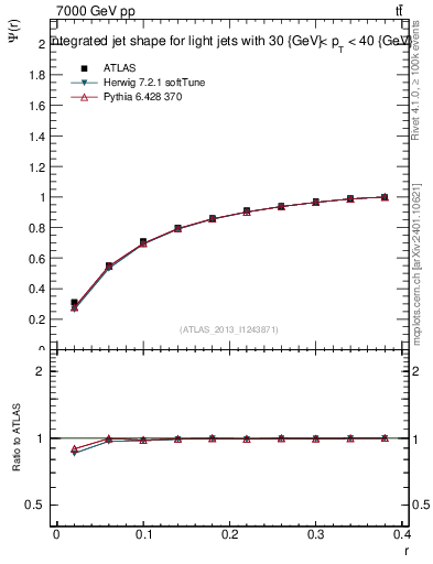 Plot of js_int in 7000 GeV pp collisions