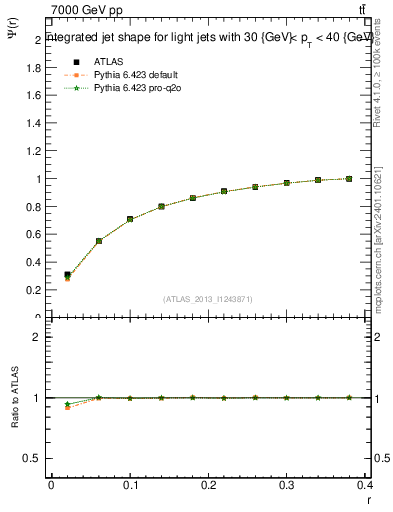 Plot of js_int in 7000 GeV pp collisions