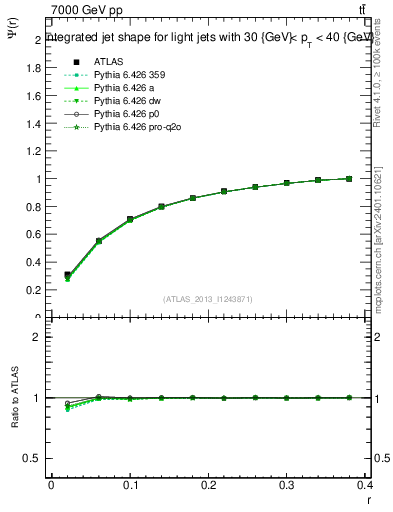 Plot of js_int in 7000 GeV pp collisions
