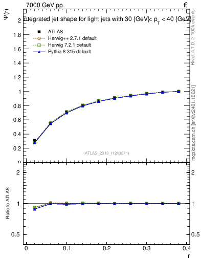 Plot of js_int in 7000 GeV pp collisions