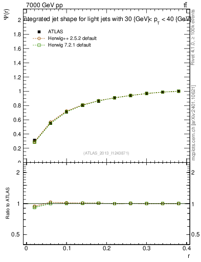 Plot of js_int in 7000 GeV pp collisions