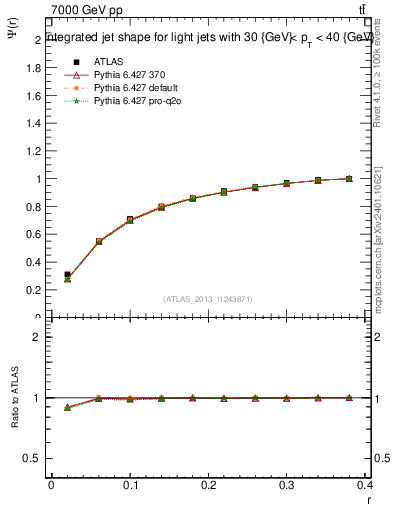 Plot of js_int in 7000 GeV pp collisions