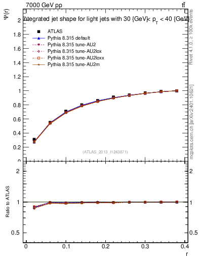 Plot of js_int in 7000 GeV pp collisions