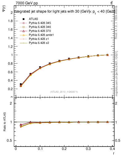 Plot of js_int in 7000 GeV pp collisions