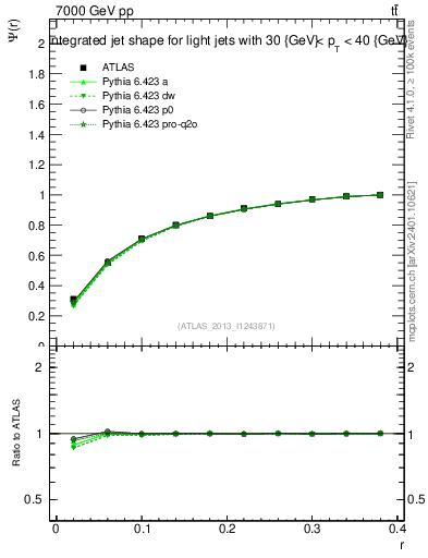 Plot of js_int in 7000 GeV pp collisions