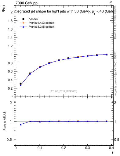 Plot of js_int in 7000 GeV pp collisions