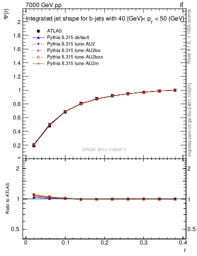 Plot of js_int in 7000 GeV pp collisions