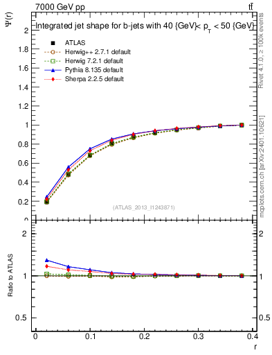 Plot of js_int in 7000 GeV pp collisions