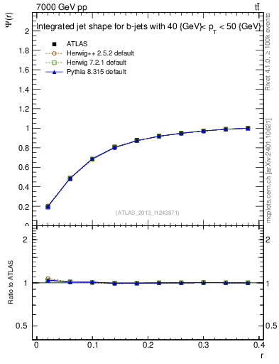 Plot of js_int in 7000 GeV pp collisions