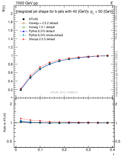 Plot of js_int in 7000 GeV pp collisions