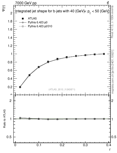 Plot of js_int in 7000 GeV pp collisions