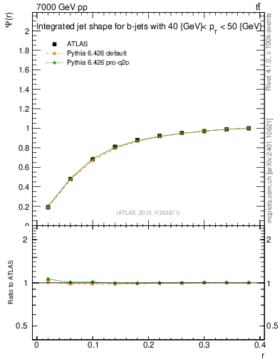 Plot of js_int in 7000 GeV pp collisions