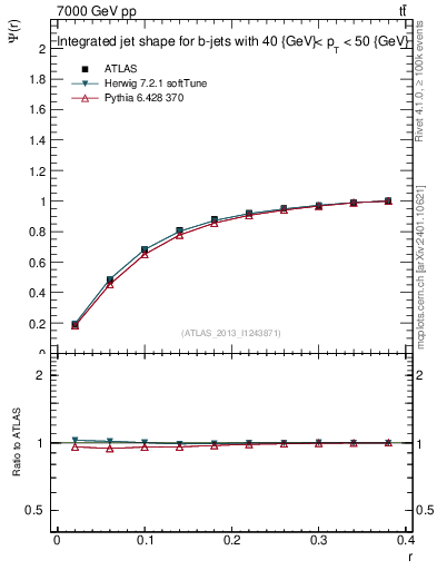 Plot of js_int in 7000 GeV pp collisions