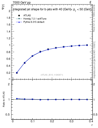 Plot of js_int in 7000 GeV pp collisions