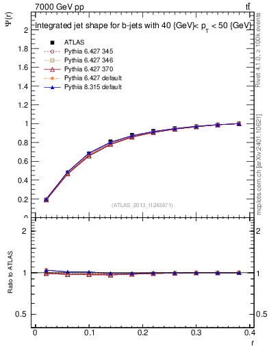 Plot of js_int in 7000 GeV pp collisions