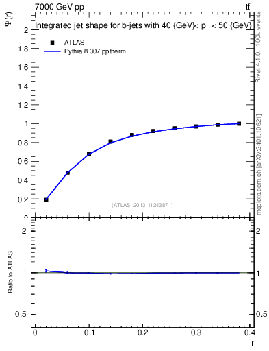 Plot of js_int in 7000 GeV pp collisions