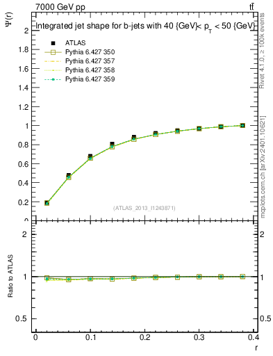 Plot of js_int in 7000 GeV pp collisions