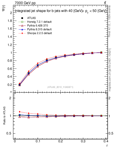 Plot of js_int in 7000 GeV pp collisions