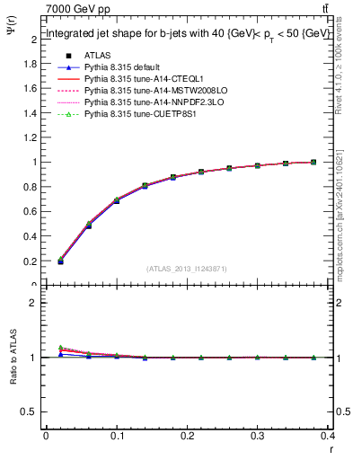 Plot of js_int in 7000 GeV pp collisions