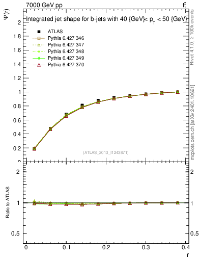 Plot of js_int in 7000 GeV pp collisions