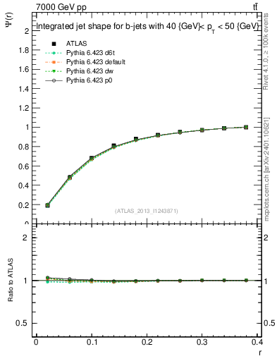 Plot of js_int in 7000 GeV pp collisions