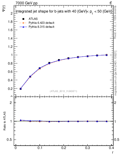 Plot of js_int in 7000 GeV pp collisions