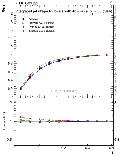 Plot of js_int in 7000 GeV pp collisions