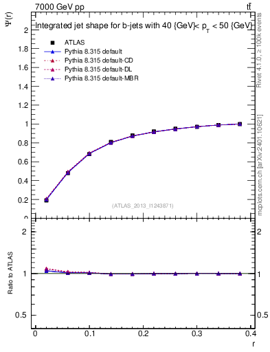 Plot of js_int in 7000 GeV pp collisions