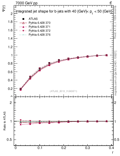 Plot of js_int in 7000 GeV pp collisions