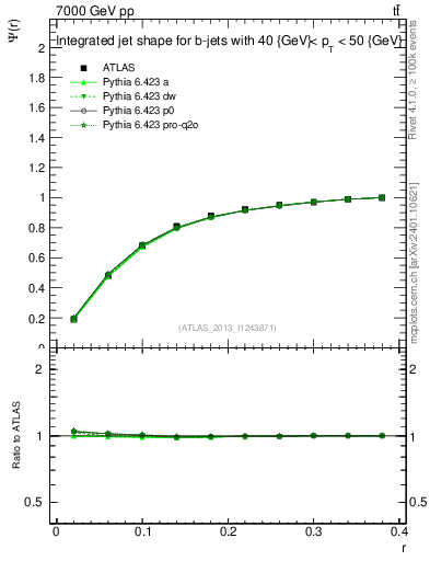 Plot of js_int in 7000 GeV pp collisions