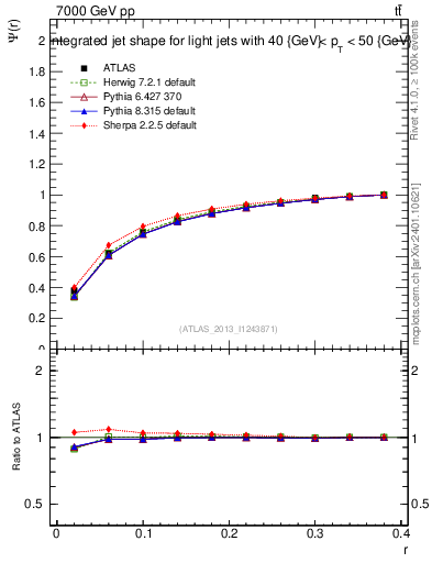 Plot of js_int in 7000 GeV pp collisions