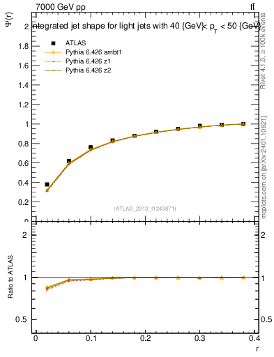 Plot of js_int in 7000 GeV pp collisions